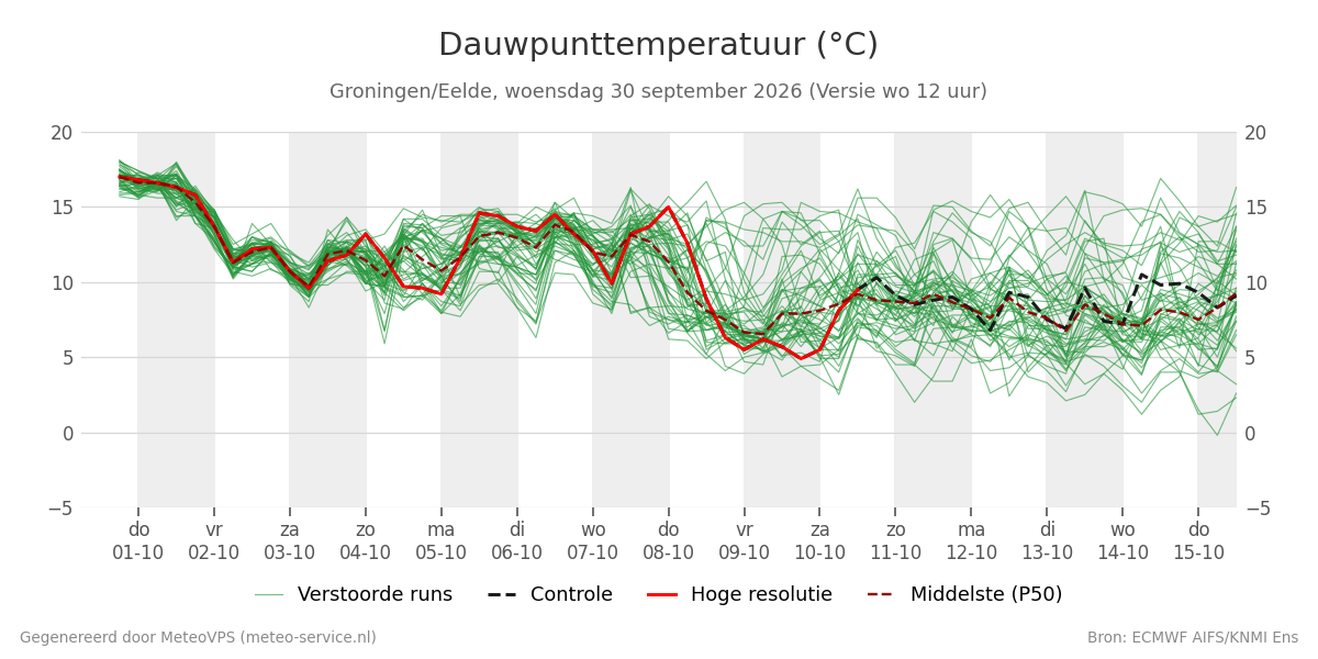 Dauwpunt Groningen (Eelde)