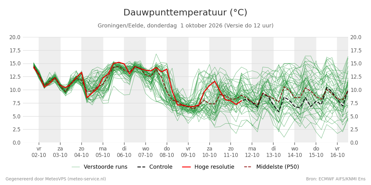 Dauwpunt Groningen (Eelde)