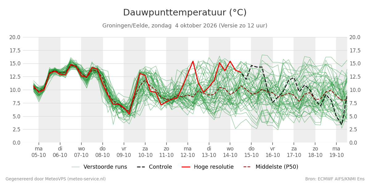 Dauwpunt Groningen (Eelde)