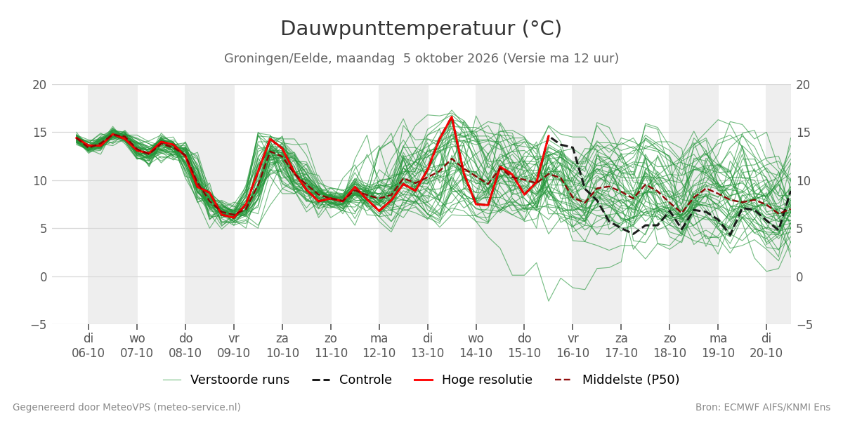 Dauwpunt Groningen (Eelde)