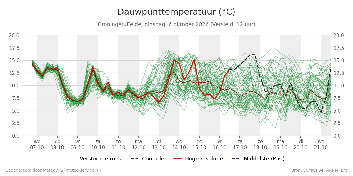 Dauwpunt Groningen (Eelde)
