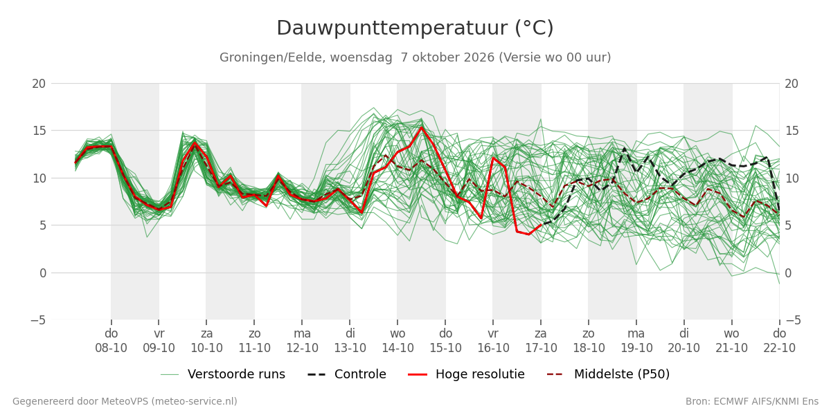 Dauwpunt Groningen (Eelde)