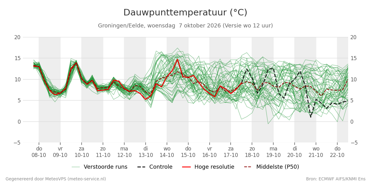 Dauwpunt Groningen (Eelde)