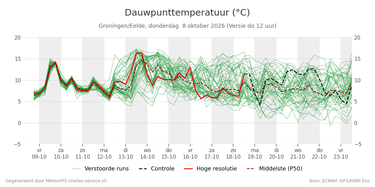 Dauwpunt Groningen (Eelde)