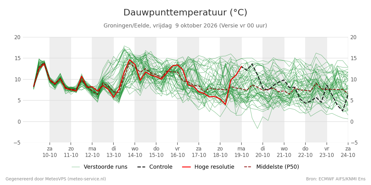 Dauwpunt Groningen (Eelde)