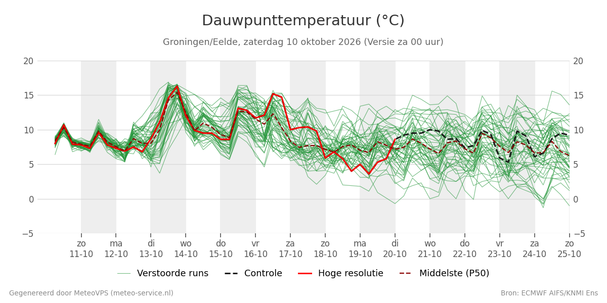 Dauwpunt Groningen (Eelde)