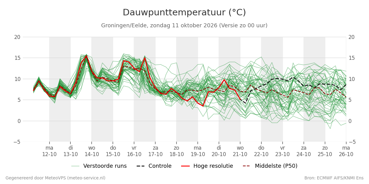 Dauwpunt Groningen (Eelde)