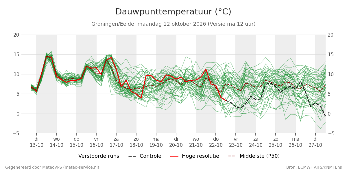Dauwpunt Groningen (Eelde)