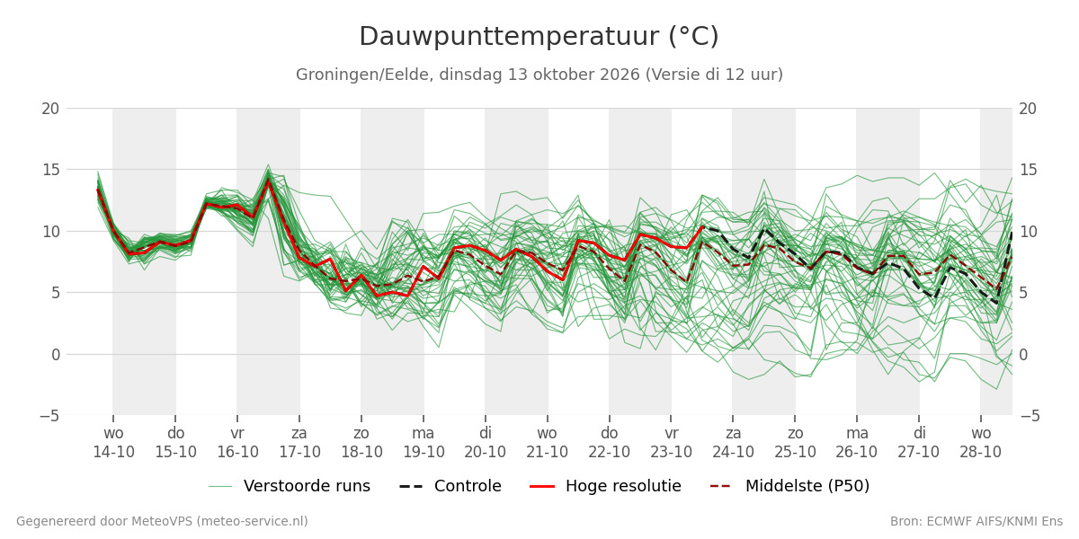 Dauwpunt Groningen (Eelde)