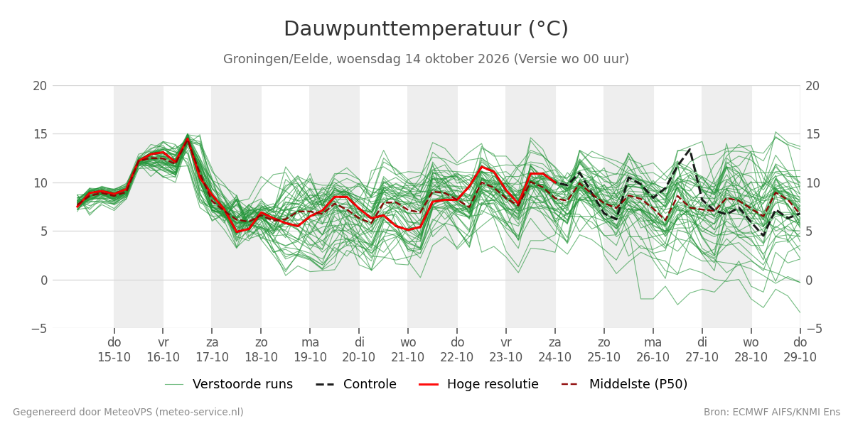 Dauwpunt Groningen (Eelde)