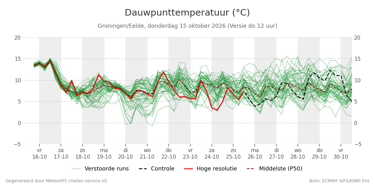 Dauwpunt Groningen (Eelde)