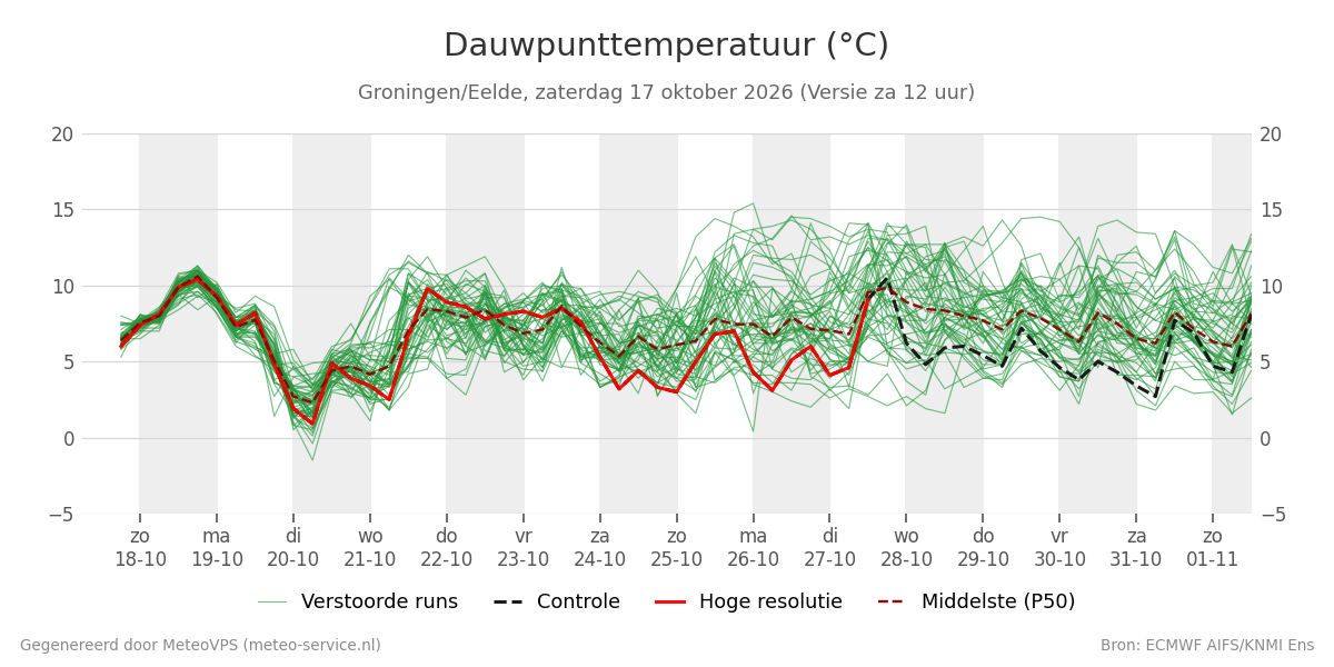 Dauwpunt Groningen (Eelde)