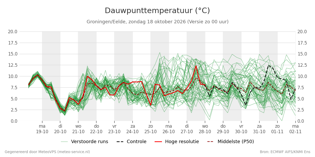 Dauwpunt Groningen (Eelde)