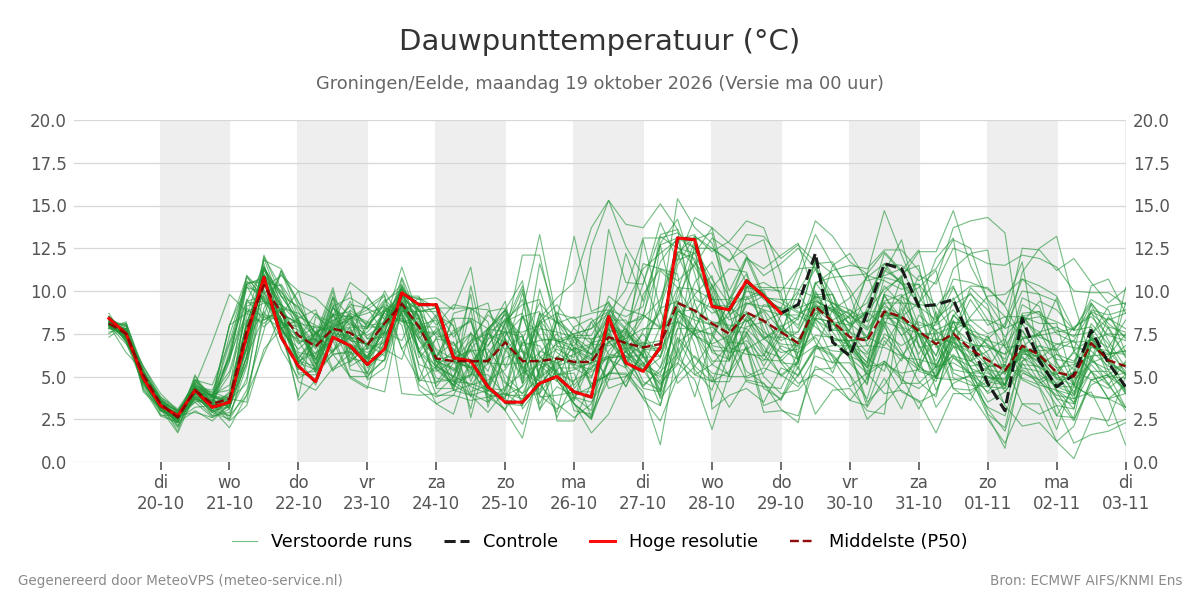 Dauwpunt Groningen (Eelde)