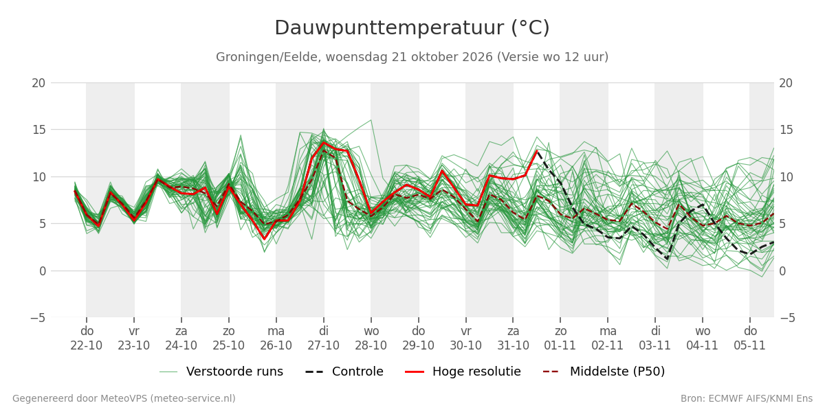 Dauwpunt Groningen (Eelde)