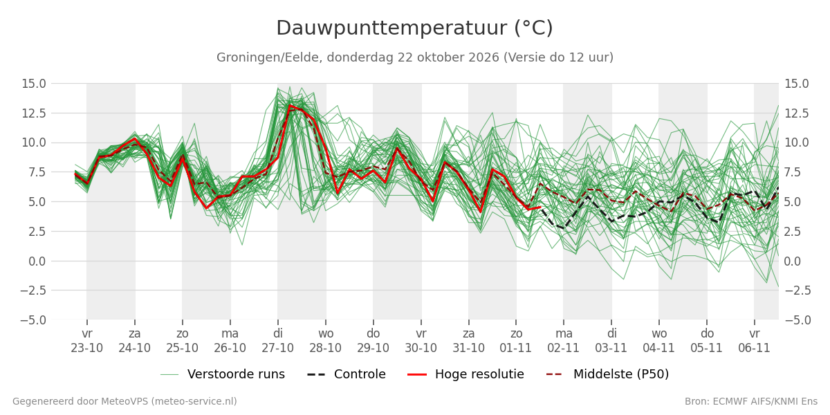 Dauwpunt Groningen (Eelde)