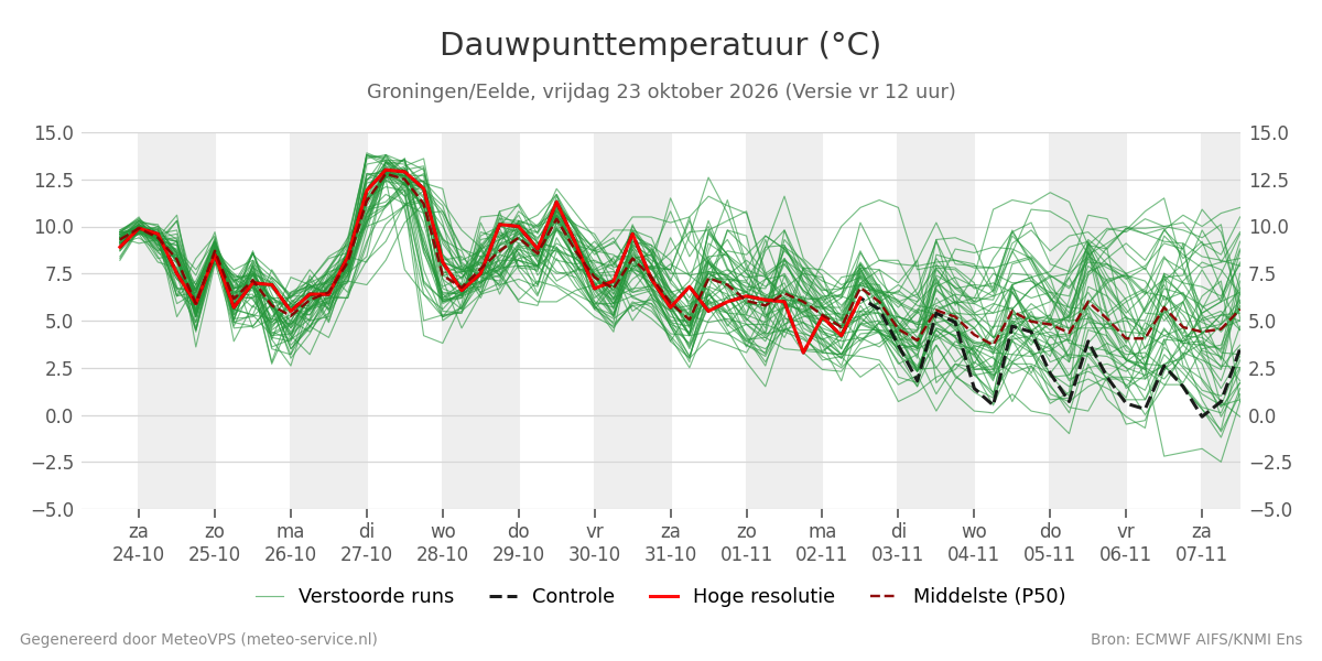 Dauwpunt Groningen (Eelde)