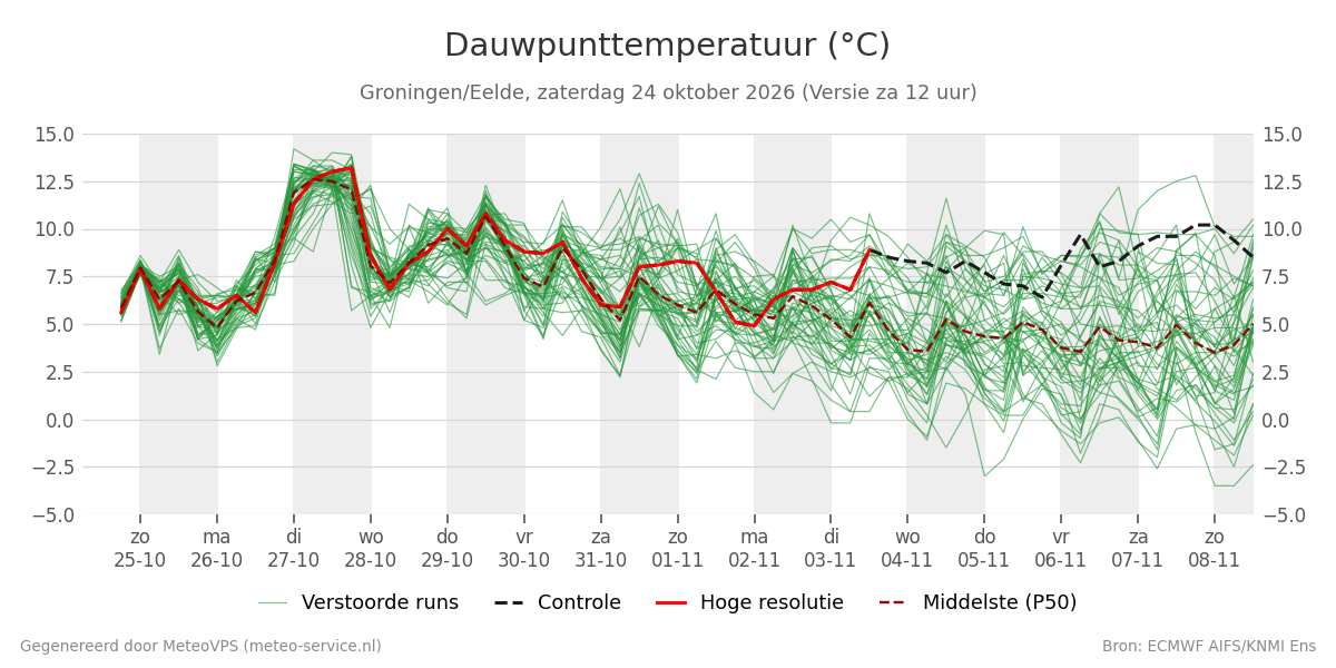 Dauwpunt Groningen (Eelde)