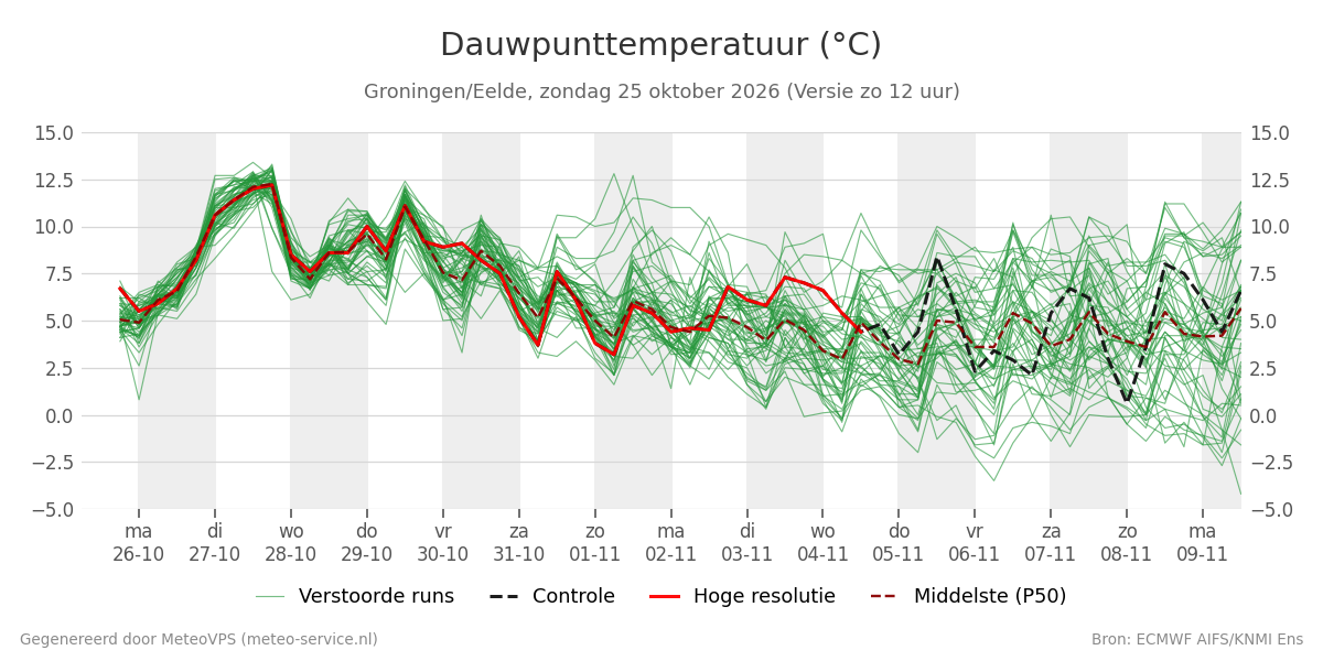 Dauwpunt Groningen (Eelde)