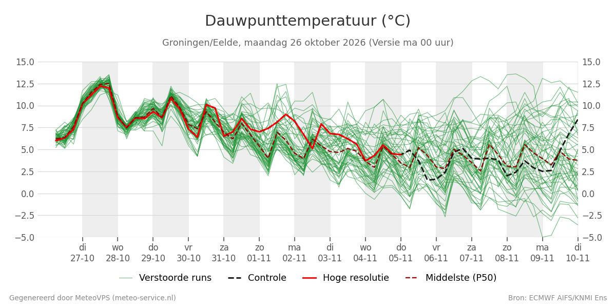 Dauwpunt Groningen (Eelde)