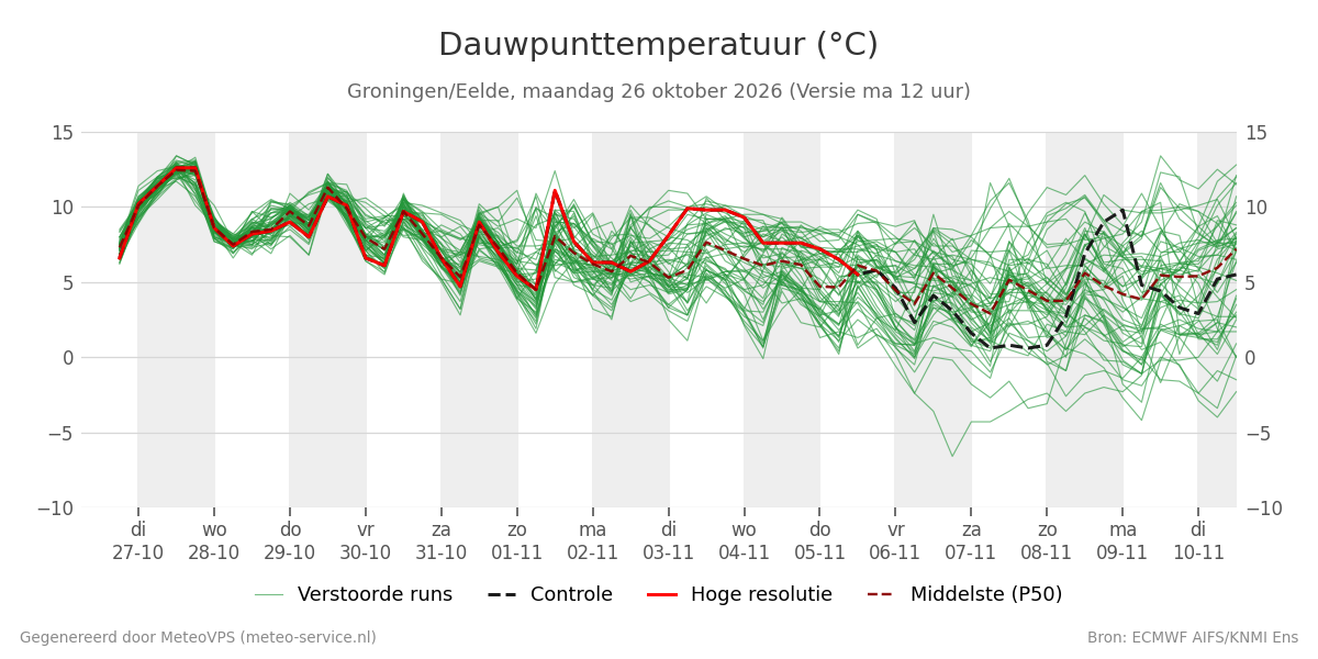Dauwpunt Groningen (Eelde)