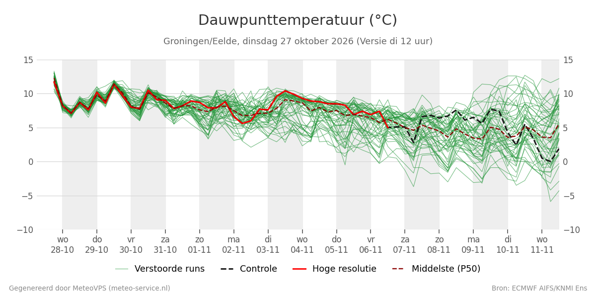 Dauwpunt Groningen (Eelde)