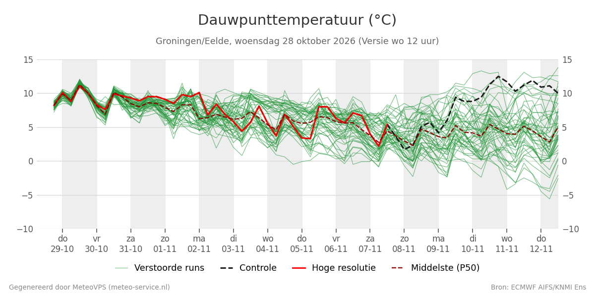 Dauwpunt Groningen (Eelde)