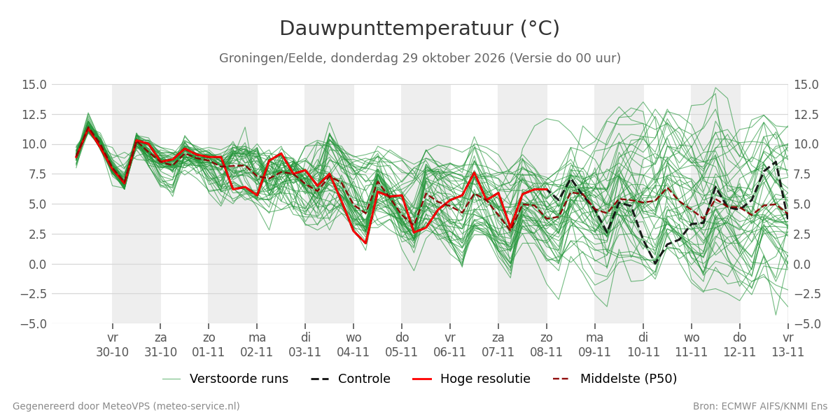 Dauwpunt Groningen (Eelde)