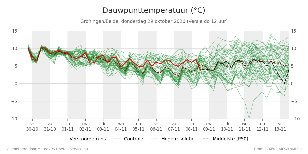 Dauwpunt Groningen (Eelde)