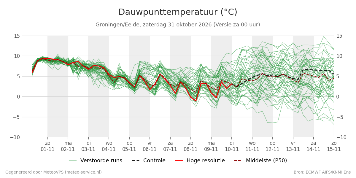 Dauwpunt Groningen (Eelde)