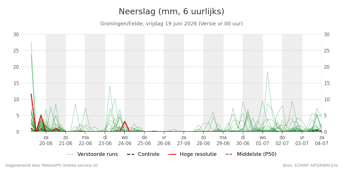 Neerslag Groningen (Eelde)