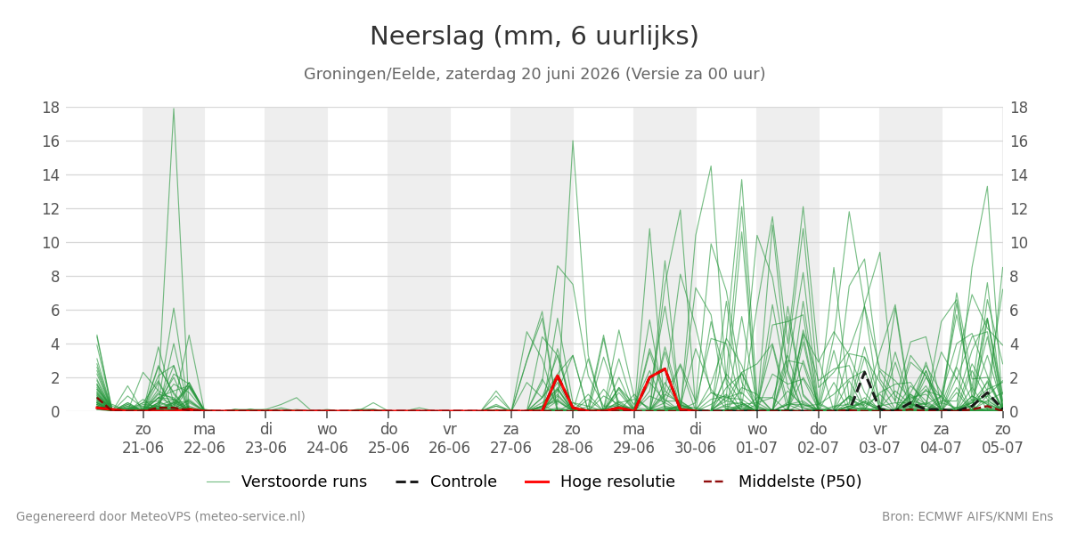Neerslag Groningen (Eelde)