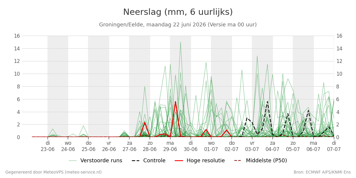 Neerslag Groningen (Eelde)