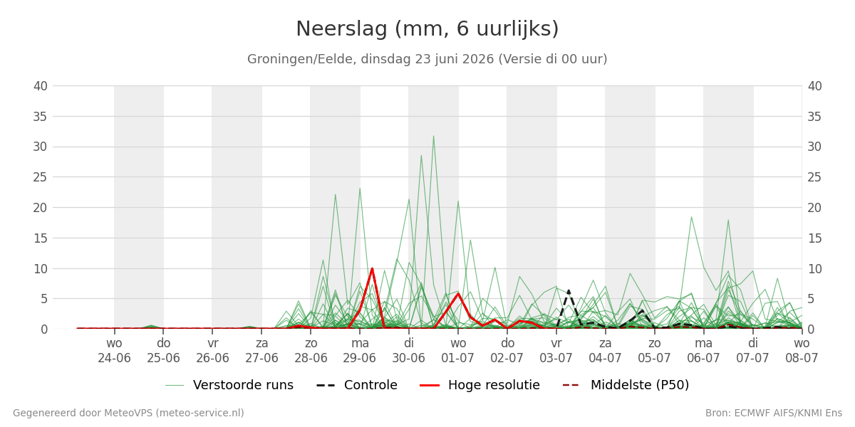 Neerslag Groningen (Eelde)