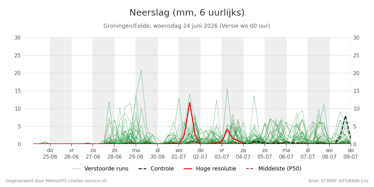Neerslag Groningen (Eelde)