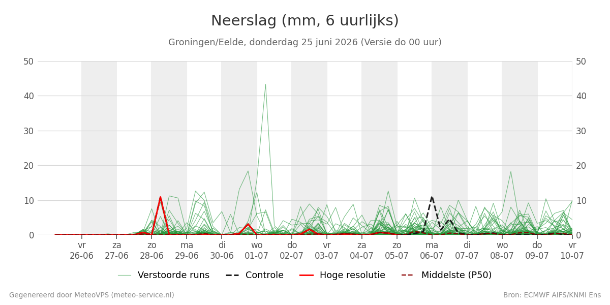 Neerslag Groningen (Eelde)