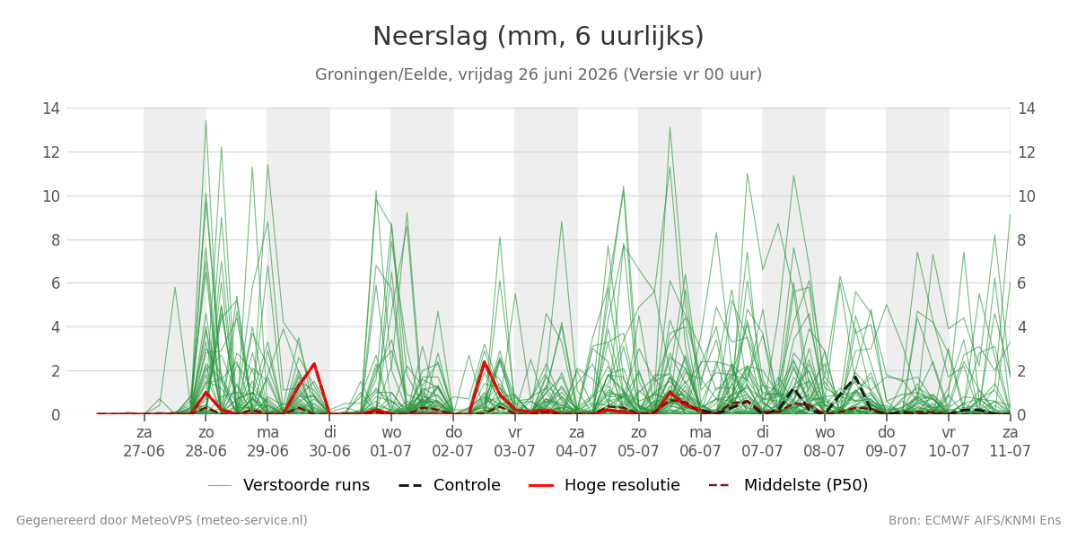 Neerslag Groningen (Eelde)