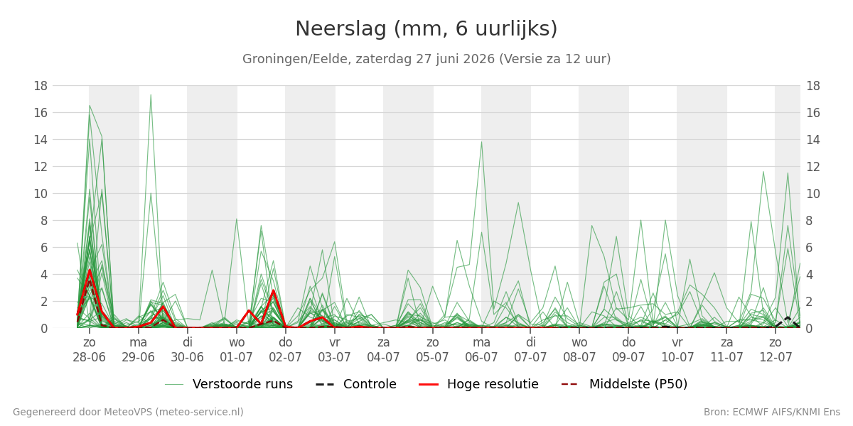 Neerslag Groningen (Eelde)
