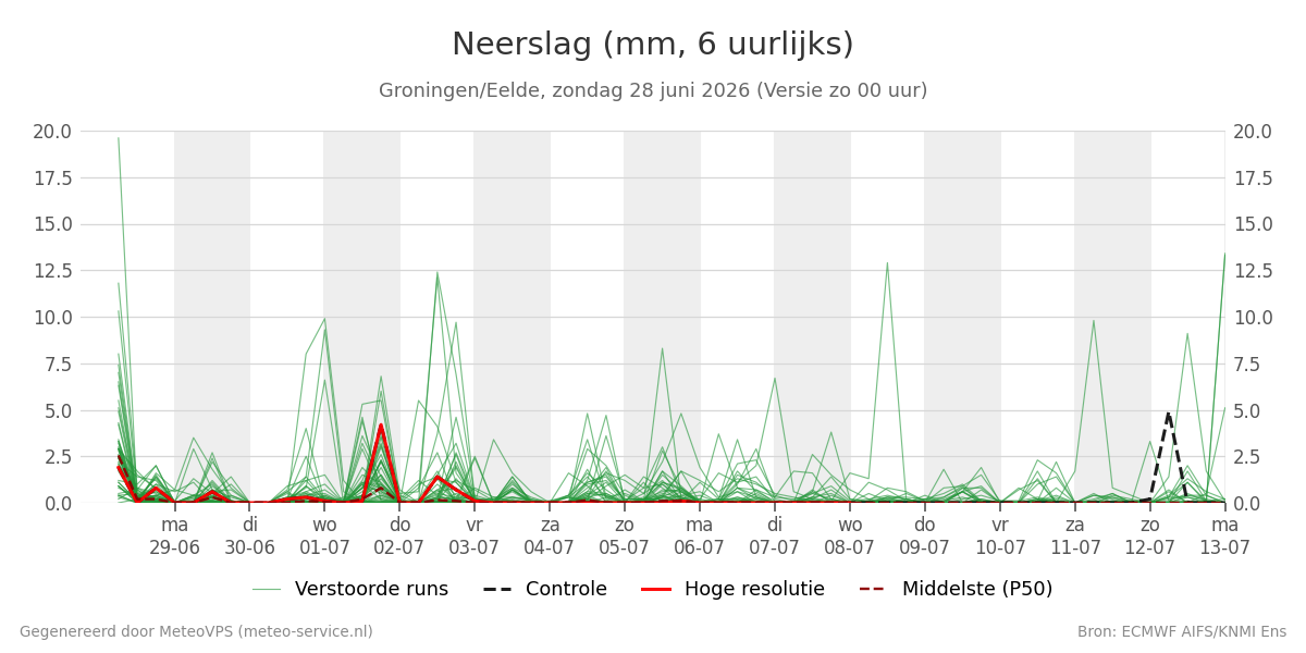 Neerslag Groningen (Eelde)