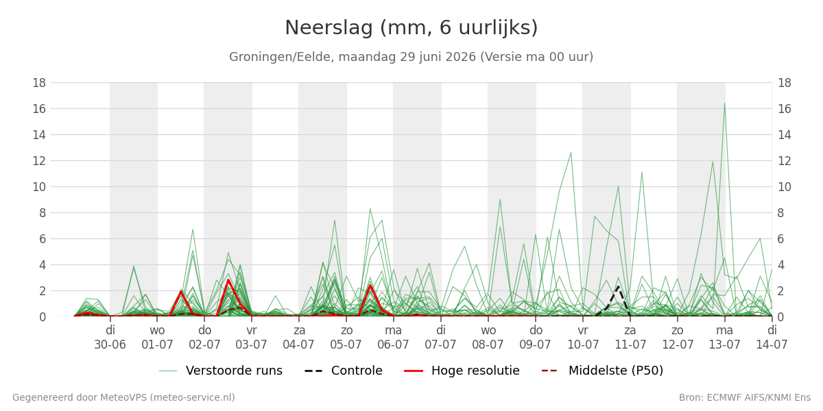 Neerslag Groningen (Eelde)
