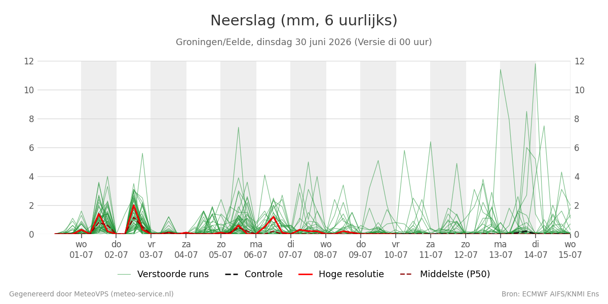 Neerslag Groningen (Eelde)