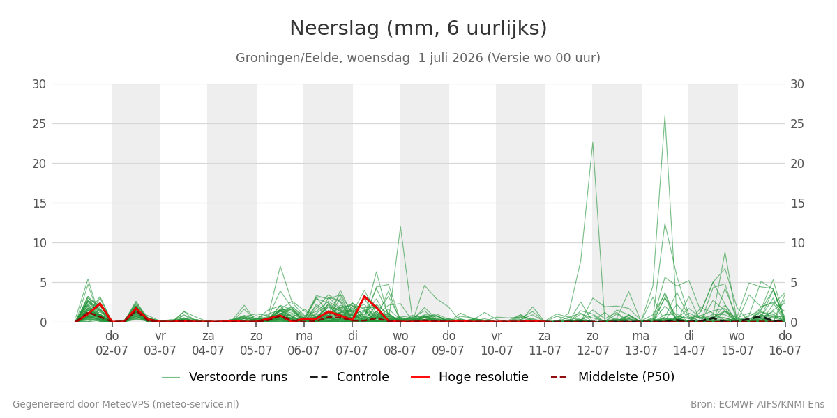 Neerslag Groningen (Eelde)