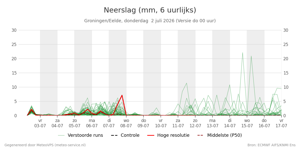 Neerslag Groningen (Eelde)