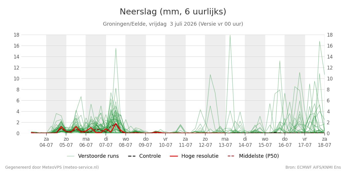 Neerslag Groningen (Eelde)