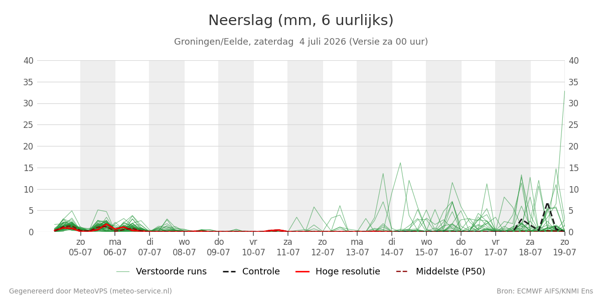 Neerslag Groningen (Eelde)