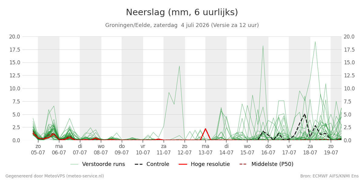 Neerslag Groningen (Eelde)