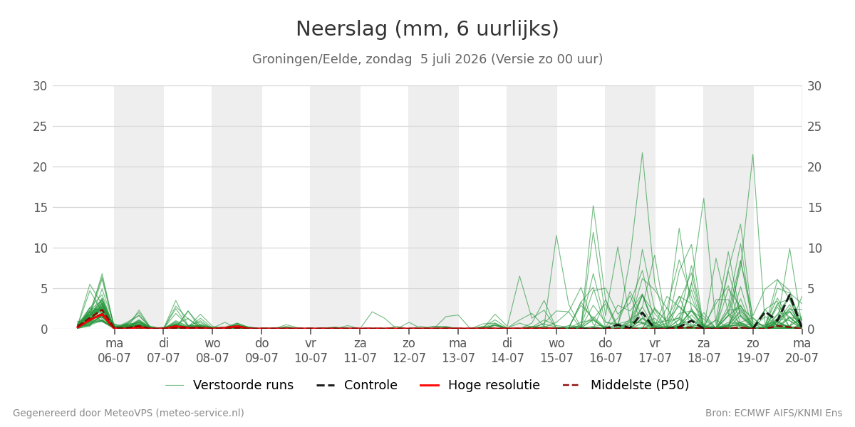Neerslag Groningen (Eelde)