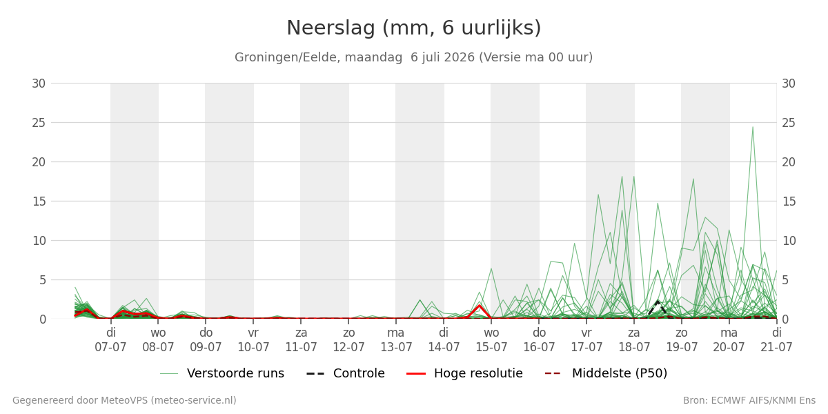 Neerslag Groningen (Eelde)