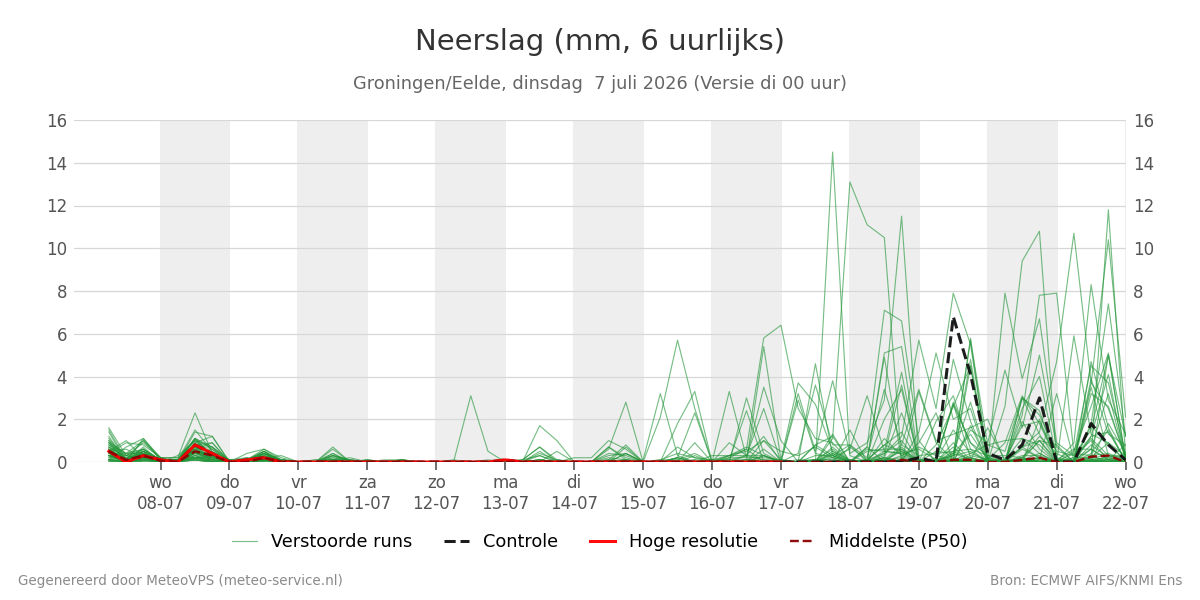 Neerslag Groningen (Eelde)