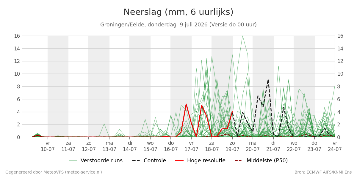 Neerslag Groningen (Eelde)